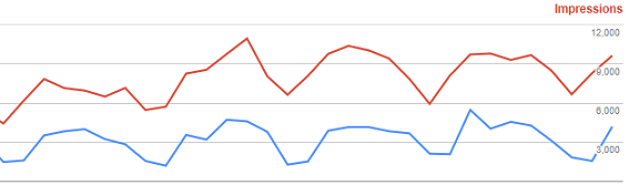 Great Results for 2NDGEAR!